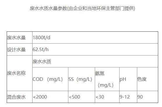 新鑫達印染污水處理進水水質情況 新鑫達印染污水處理進水水質情況