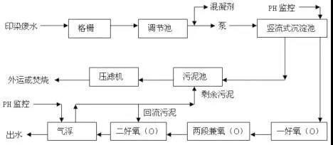 印染污水處理工藝流程 印染污水處理工藝流程
