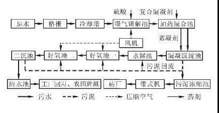 印染污水處理工藝流程方法 印染污水處理工藝流程方法